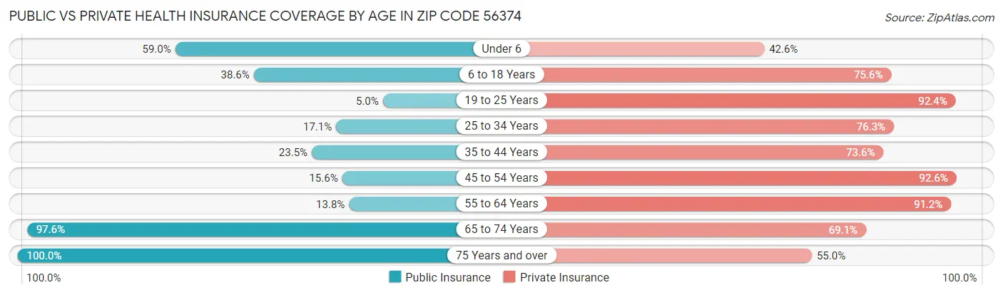 Public vs Private Health Insurance Coverage by Age in Zip Code 56374