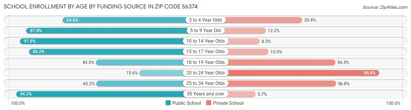 School Enrollment by Age by Funding Source in Zip Code 56374
