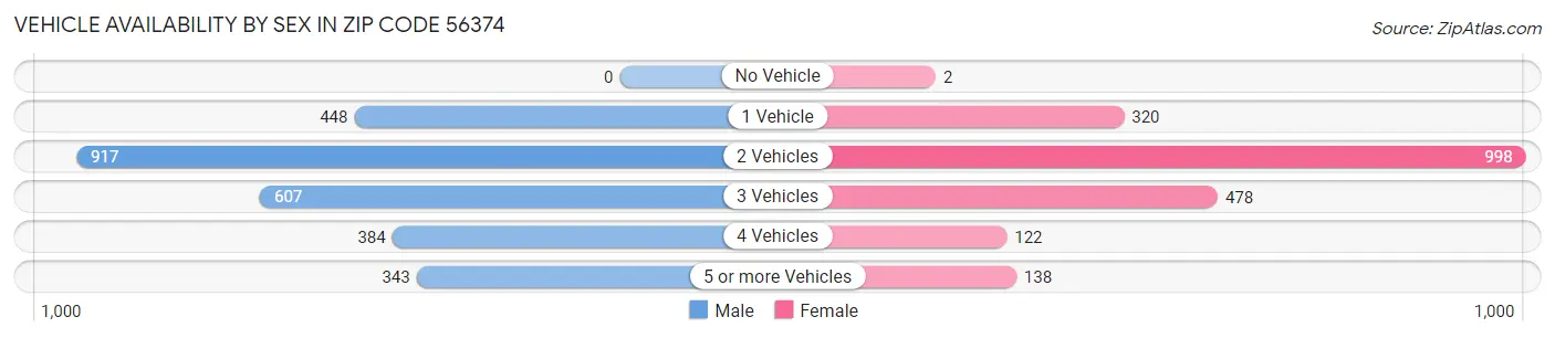 Vehicle Availability by Sex in Zip Code 56374