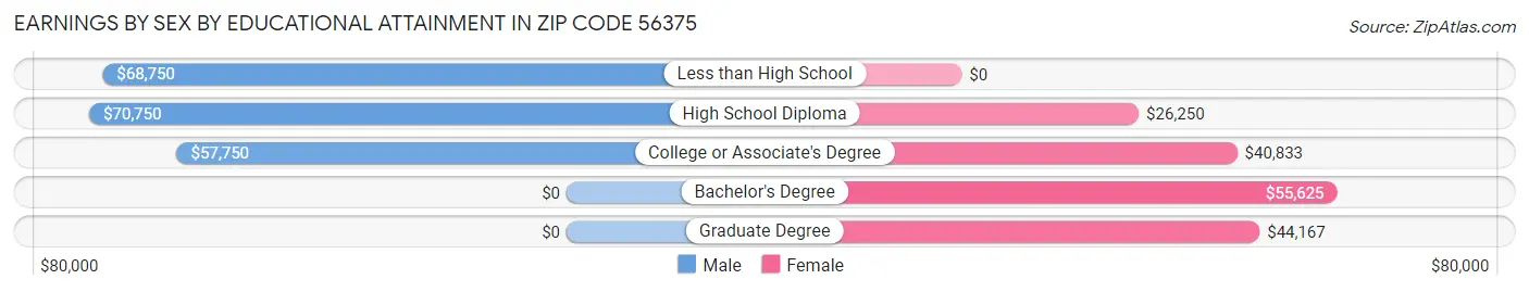 Earnings by Sex by Educational Attainment in Zip Code 56375