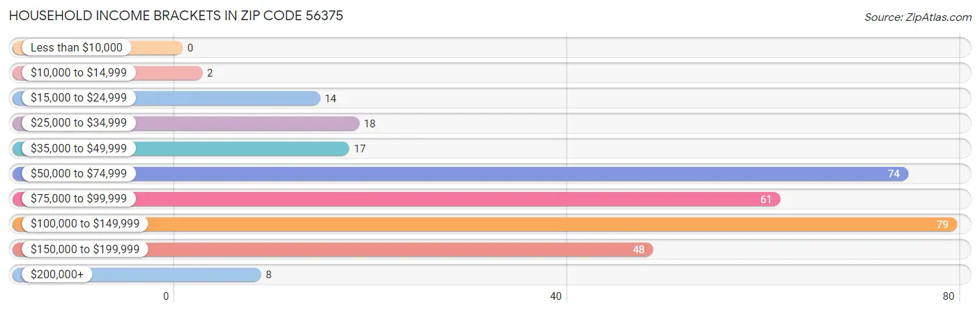 Household Income Brackets in Zip Code 56375