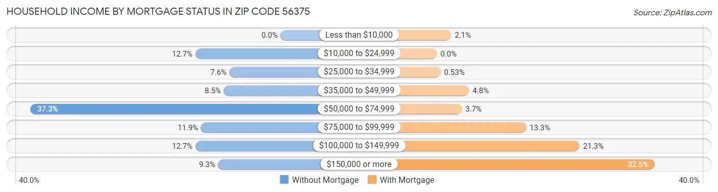 Household Income by Mortgage Status in Zip Code 56375
