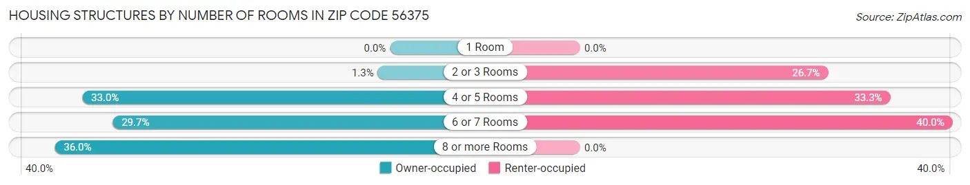 Housing Structures by Number of Rooms in Zip Code 56375