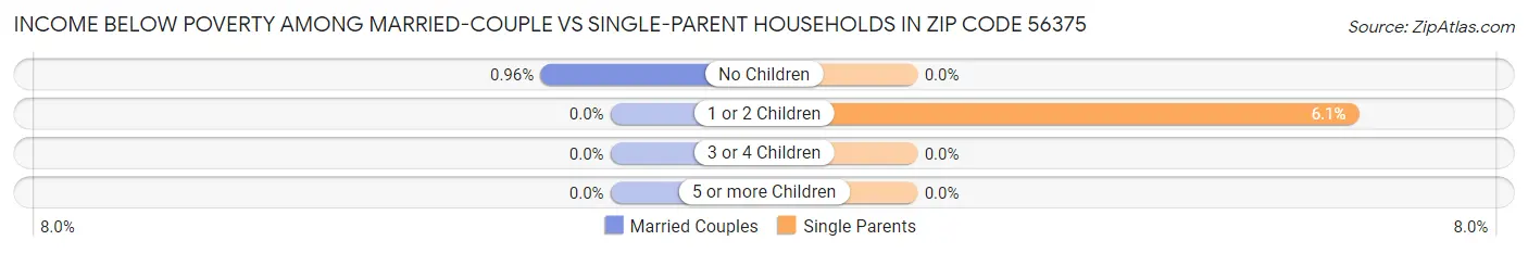 Income Below Poverty Among Married-Couple vs Single-Parent Households in Zip Code 56375