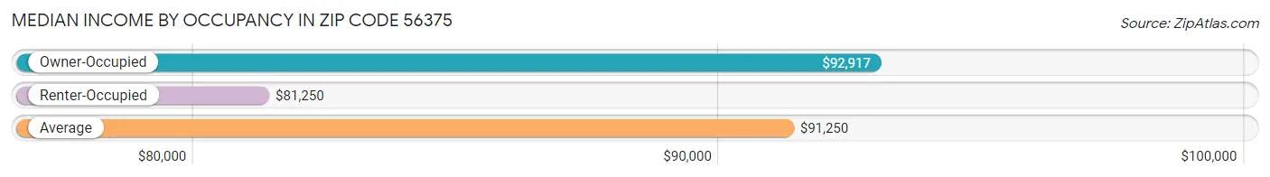 Median Income by Occupancy in Zip Code 56375