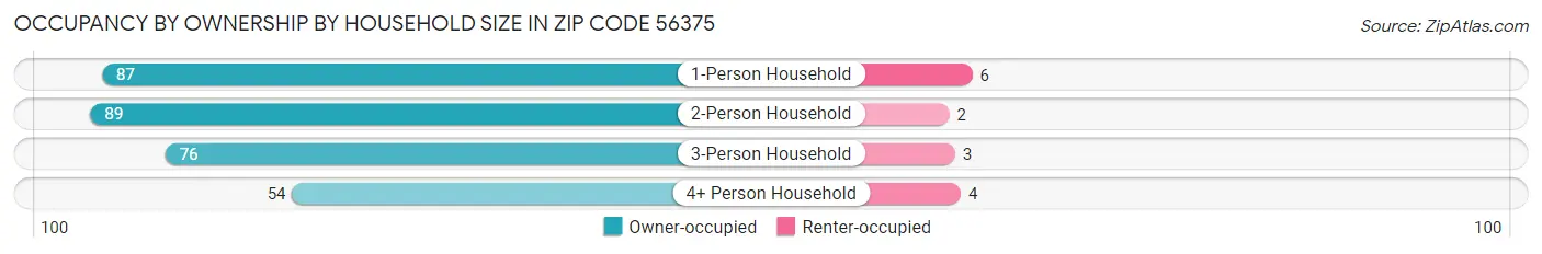 Occupancy by Ownership by Household Size in Zip Code 56375