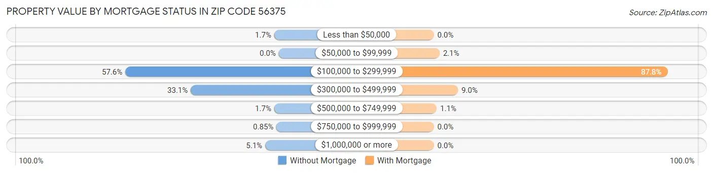 Property Value by Mortgage Status in Zip Code 56375