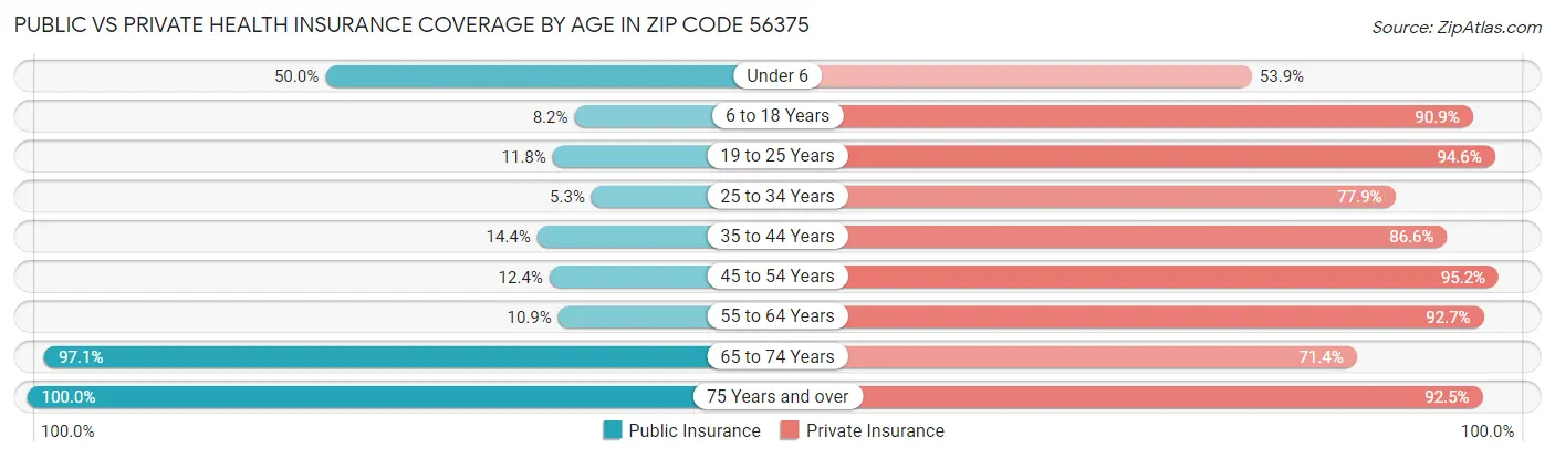Public vs Private Health Insurance Coverage by Age in Zip Code 56375