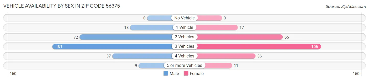 Vehicle Availability by Sex in Zip Code 56375