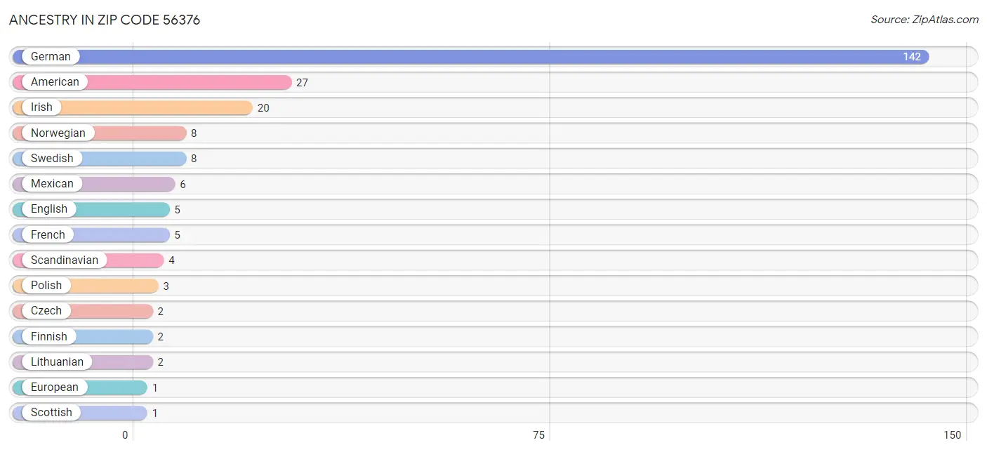 Ancestry in Zip Code 56376