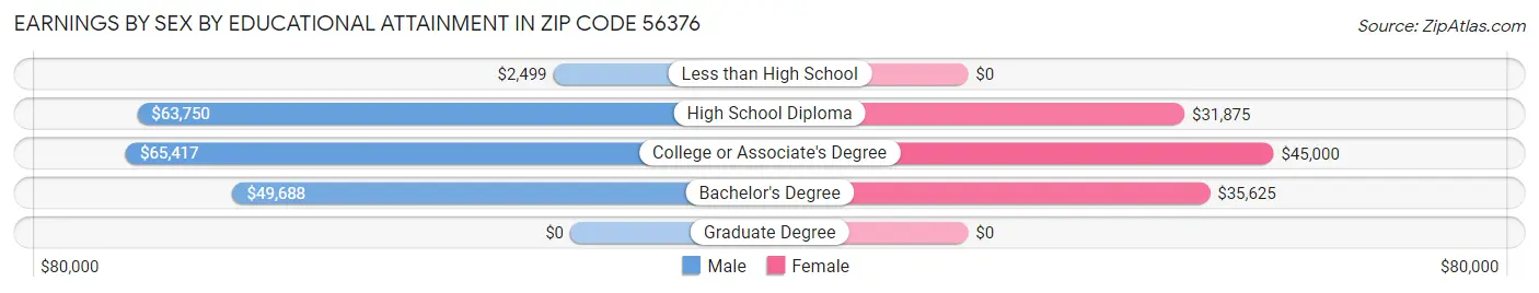 Earnings by Sex by Educational Attainment in Zip Code 56376