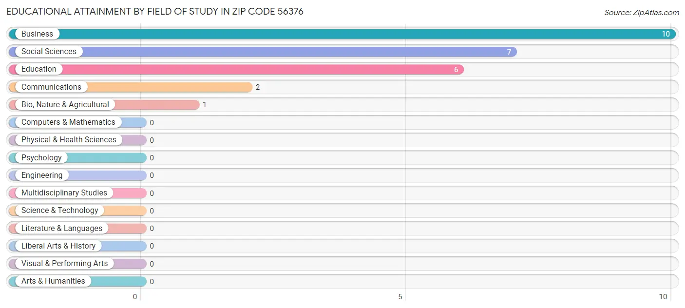 Educational Attainment by Field of Study in Zip Code 56376