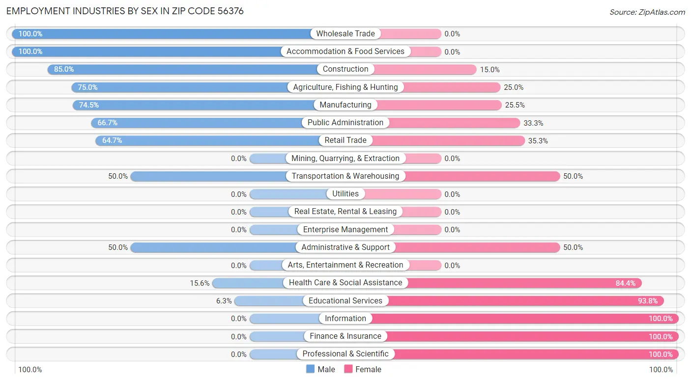 Employment Industries by Sex in Zip Code 56376