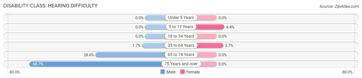 Disability in Zip Code 56376: <span>Hearing Difficulty</span>