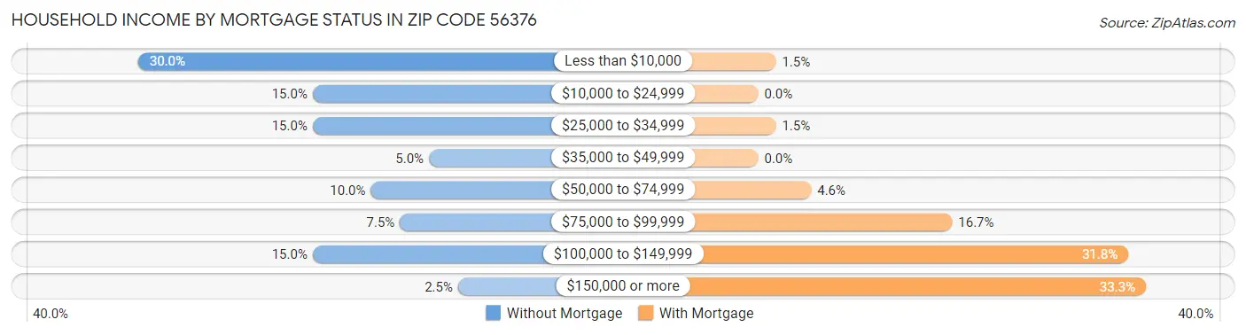 Household Income by Mortgage Status in Zip Code 56376