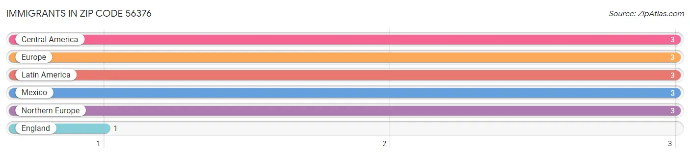 Immigrants in Zip Code 56376
