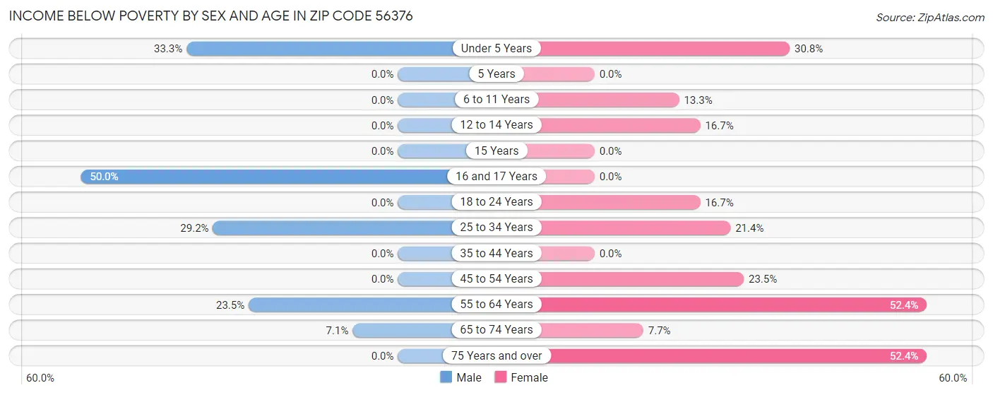 Income Below Poverty by Sex and Age in Zip Code 56376