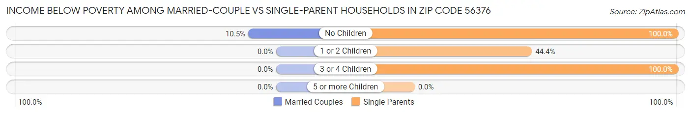 Income Below Poverty Among Married-Couple vs Single-Parent Households in Zip Code 56376