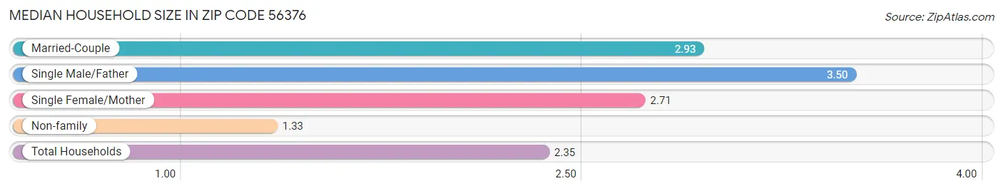 Median Household Size in Zip Code 56376