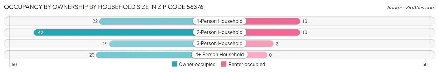 Occupancy by Ownership by Household Size in Zip Code 56376