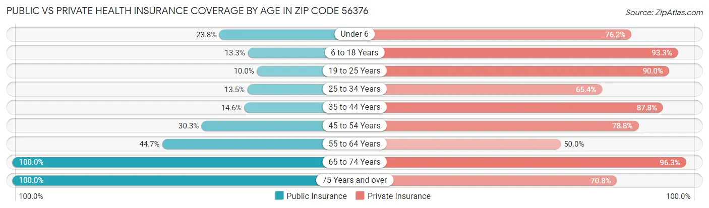 Public vs Private Health Insurance Coverage by Age in Zip Code 56376