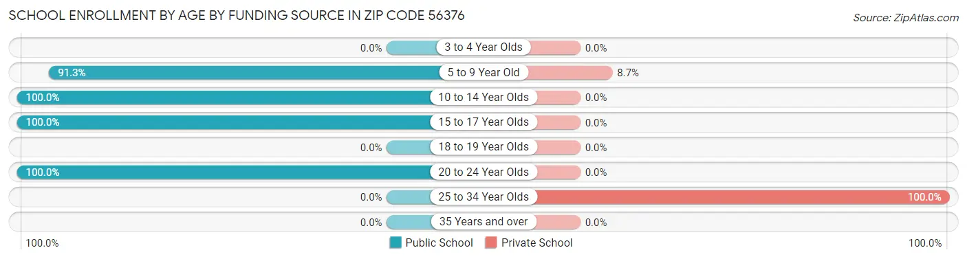 School Enrollment by Age by Funding Source in Zip Code 56376