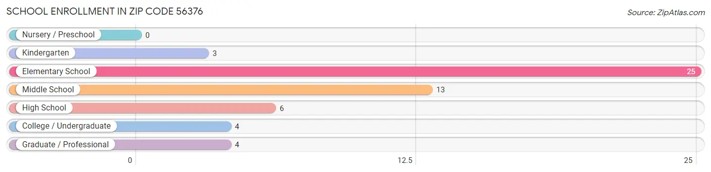 School Enrollment in Zip Code 56376