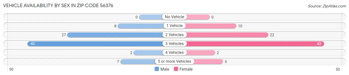Vehicle Availability by Sex in Zip Code 56376