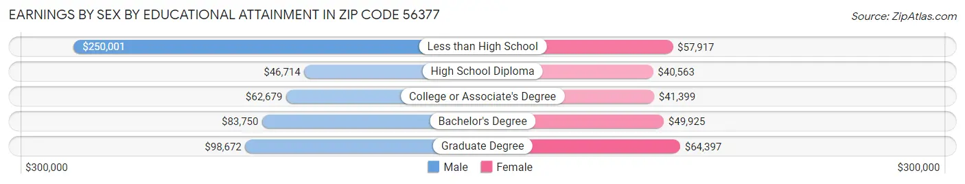 Earnings by Sex by Educational Attainment in Zip Code 56377