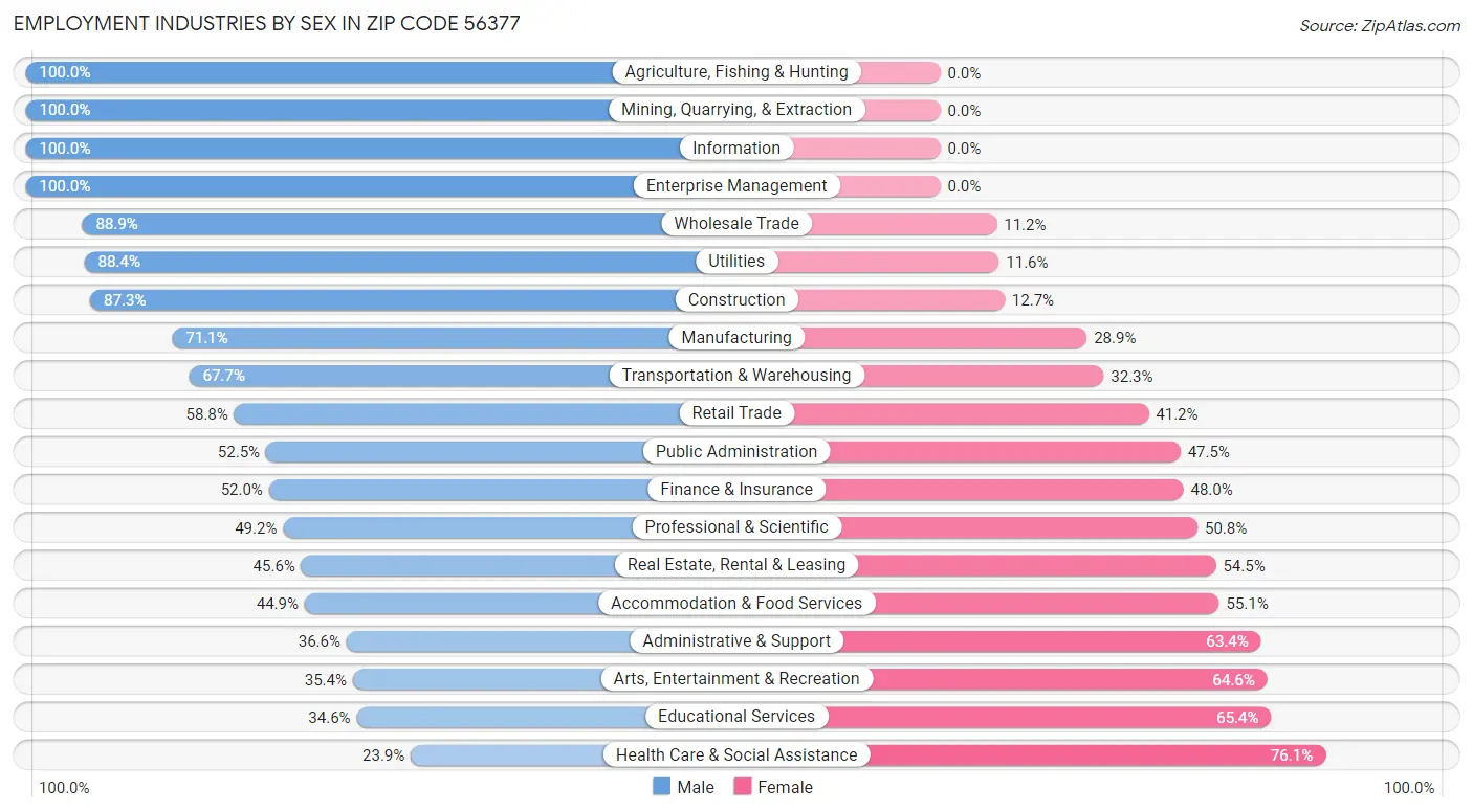 Employment Industries by Sex in Zip Code 56377