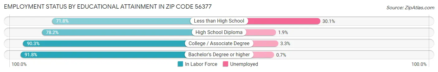 Employment Status by Educational Attainment in Zip Code 56377