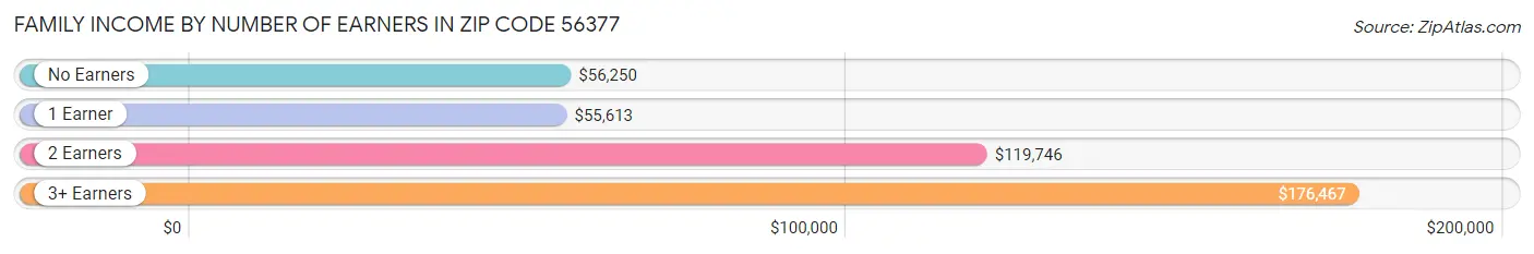 Family Income by Number of Earners in Zip Code 56377