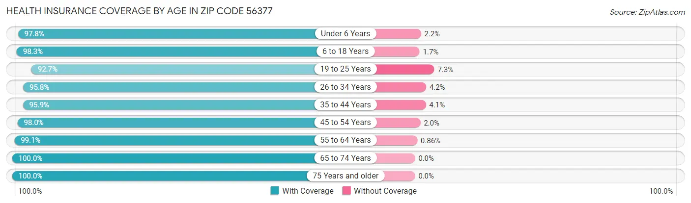 Health Insurance Coverage by Age in Zip Code 56377