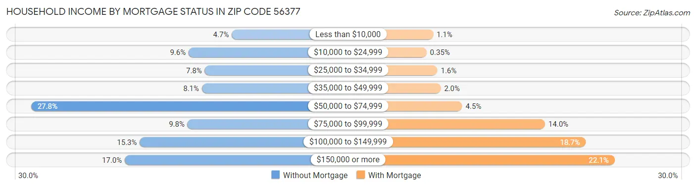 Household Income by Mortgage Status in Zip Code 56377