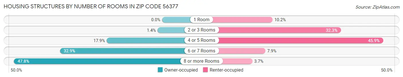 Housing Structures by Number of Rooms in Zip Code 56377
