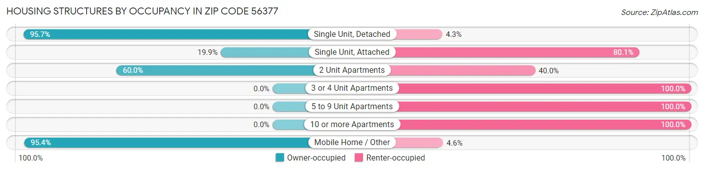 Housing Structures by Occupancy in Zip Code 56377