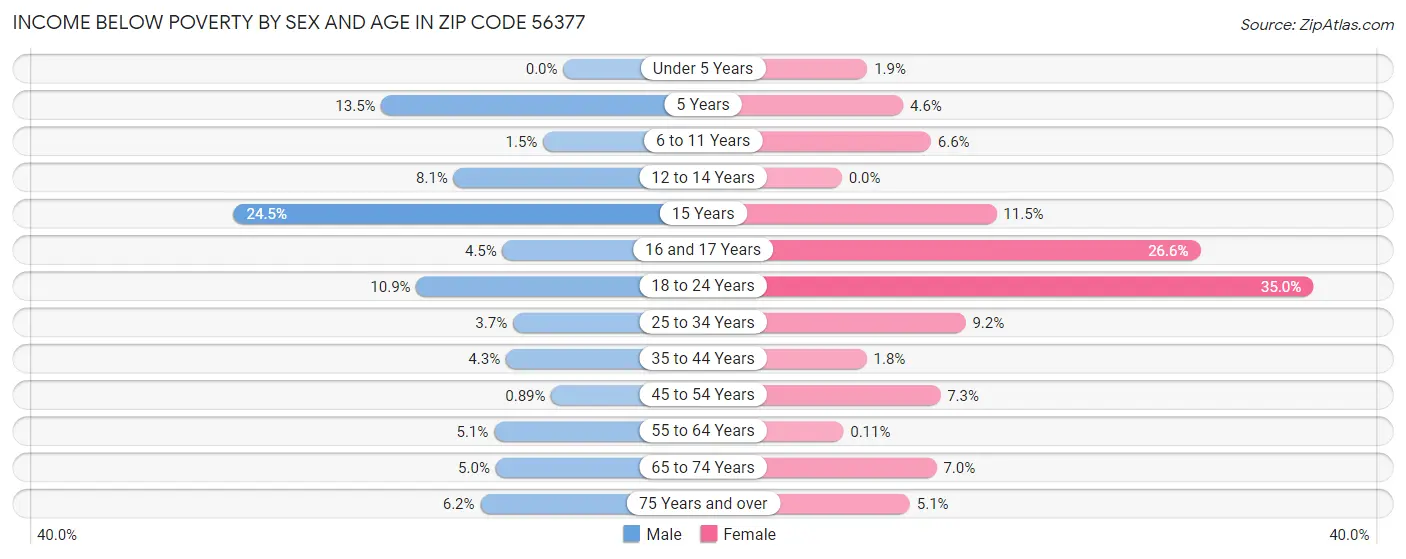 Income Below Poverty by Sex and Age in Zip Code 56377
