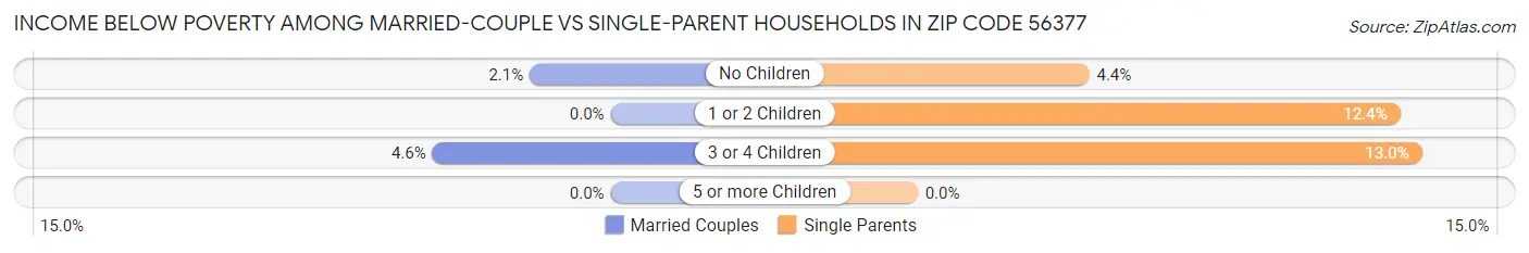 Income Below Poverty Among Married-Couple vs Single-Parent Households in Zip Code 56377