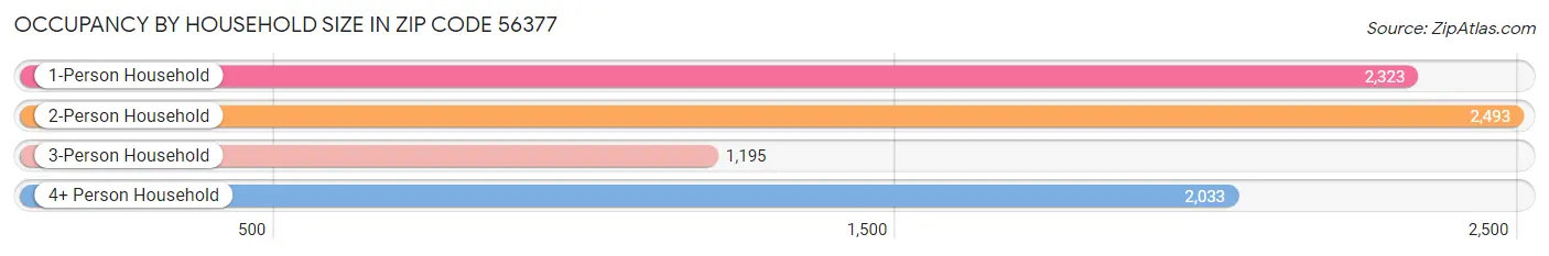 Occupancy by Household Size in Zip Code 56377