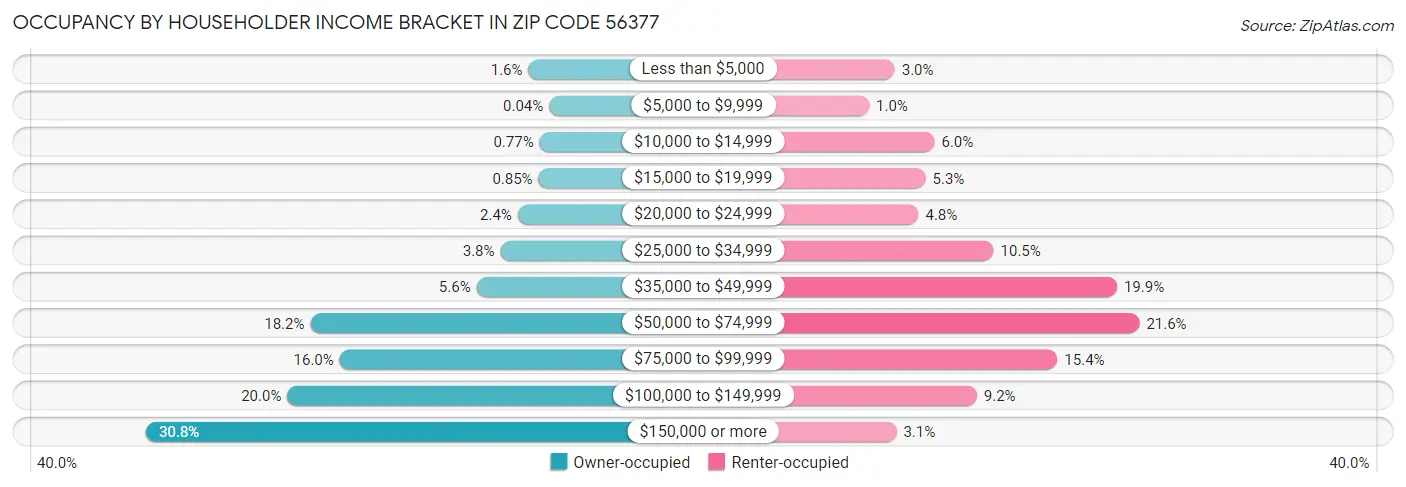 Occupancy by Householder Income Bracket in Zip Code 56377