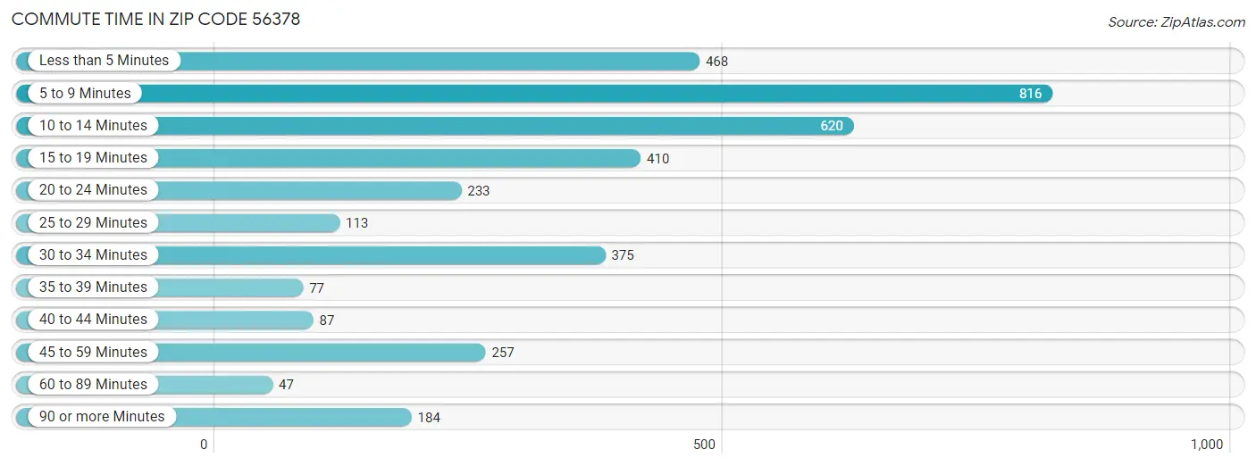 Commute Time in Zip Code 56378