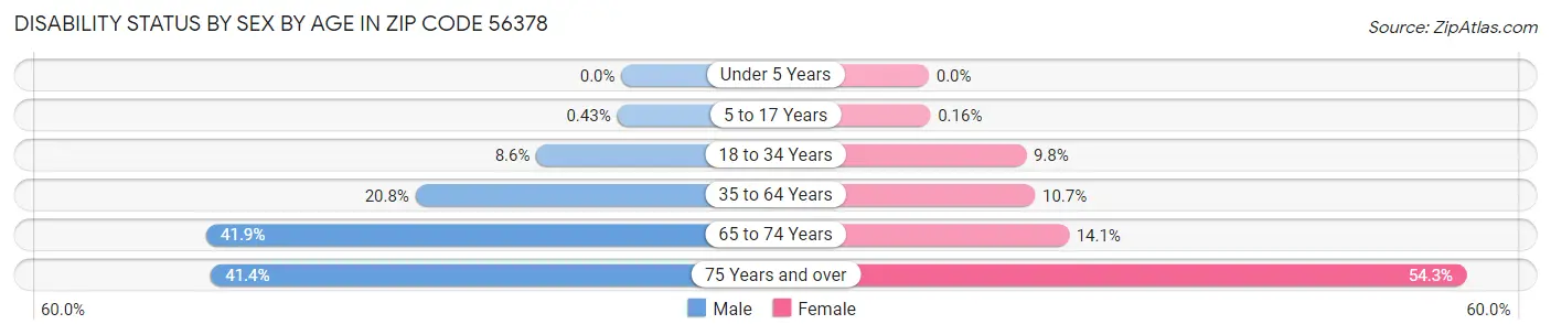 Disability Status by Sex by Age in Zip Code 56378