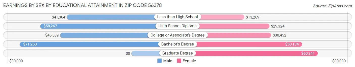 Earnings by Sex by Educational Attainment in Zip Code 56378