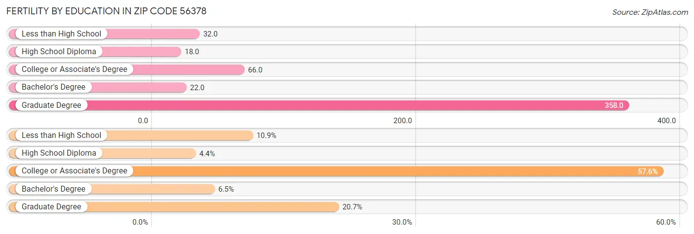 Female Fertility by Education Attainment in Zip Code 56378