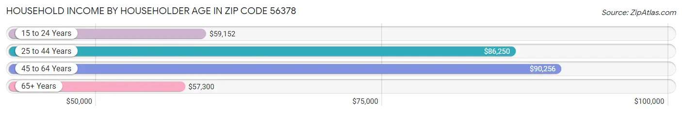 Household Income by Householder Age in Zip Code 56378