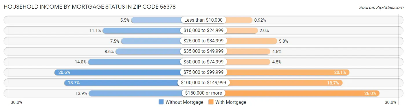 Household Income by Mortgage Status in Zip Code 56378