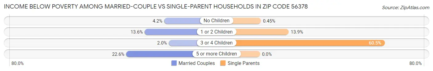 Income Below Poverty Among Married-Couple vs Single-Parent Households in Zip Code 56378