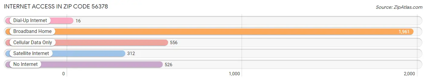 Internet Access in Zip Code 56378