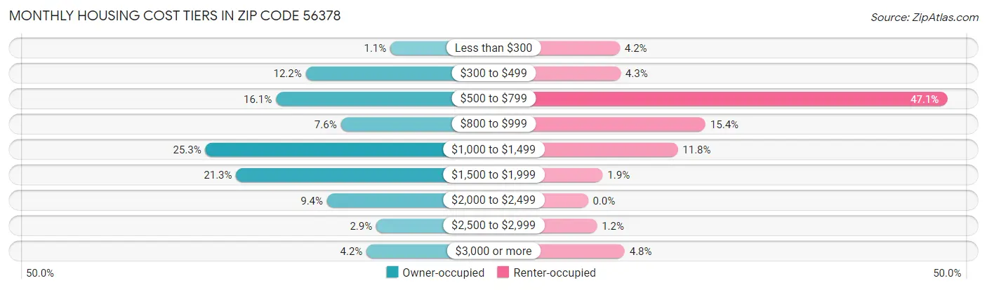 Monthly Housing Cost Tiers in Zip Code 56378