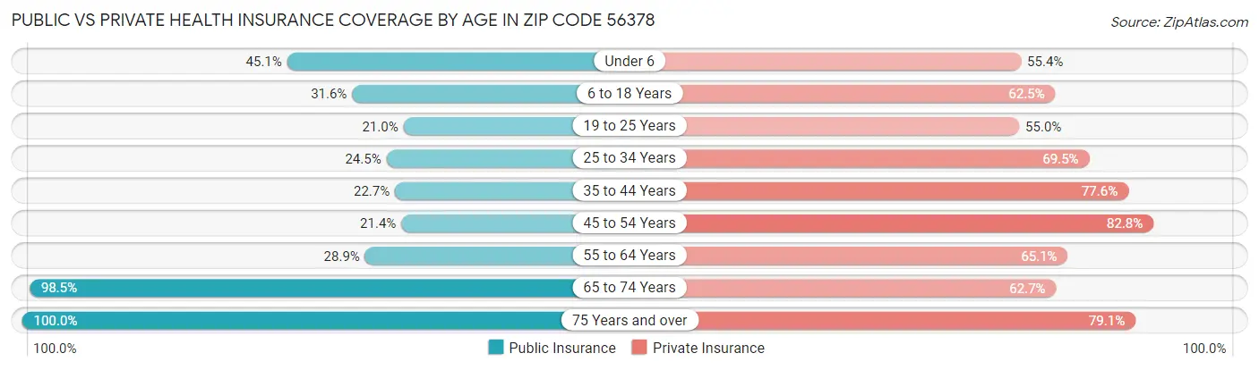 Public vs Private Health Insurance Coverage by Age in Zip Code 56378